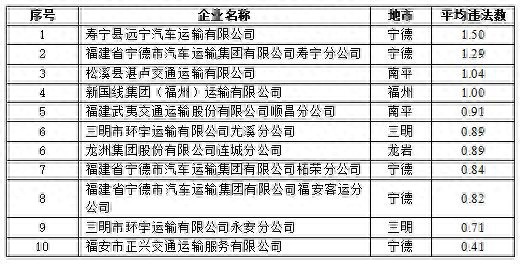 福建交警排查2025年4月交通违法量靠前企业及车辆名单