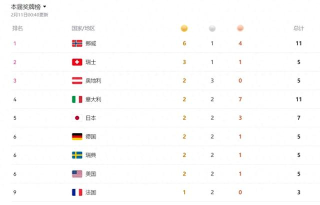 米兰冬奥会第5天奖牌榜情况，中国队成绩及谷爱凌获银牌详情