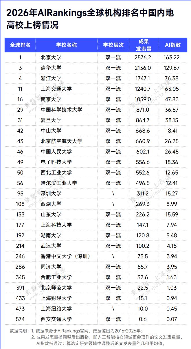 2026年人工智能全球机构排名发布，内地高校排名情况如何？