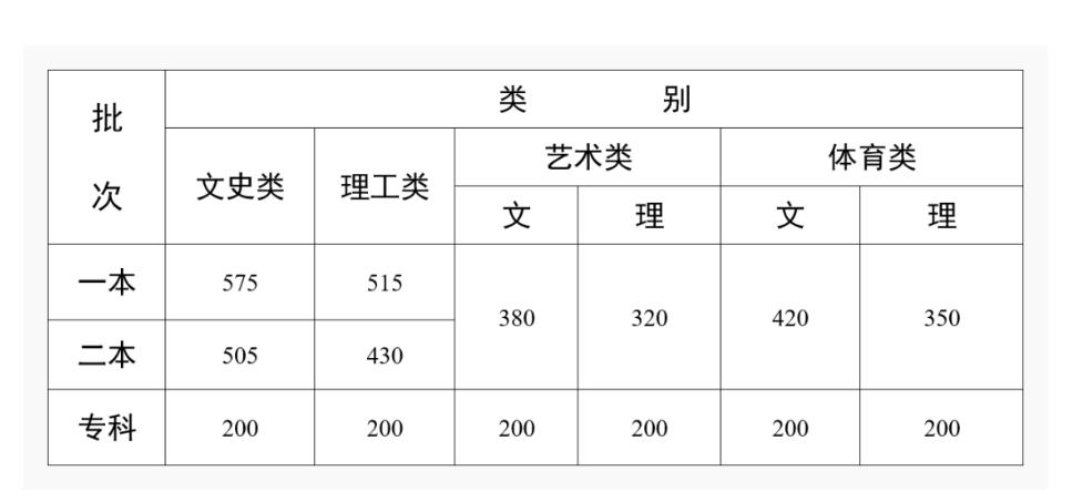 2022年各地各省市高考录取控制分数线相继发布