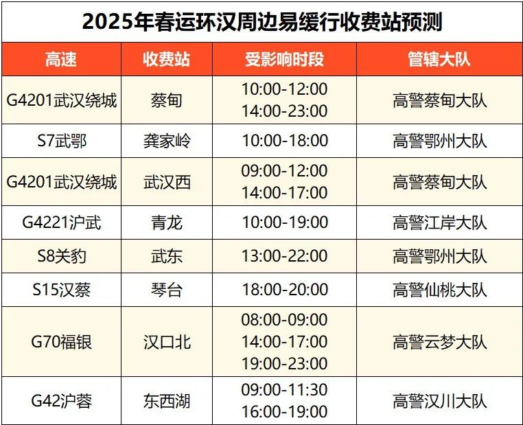 春节假期尾声湖北高速返程高峰，高速交警发布出行提醒