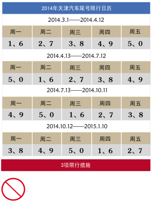 天津机动车限行措施及时间规定，这些车不受限