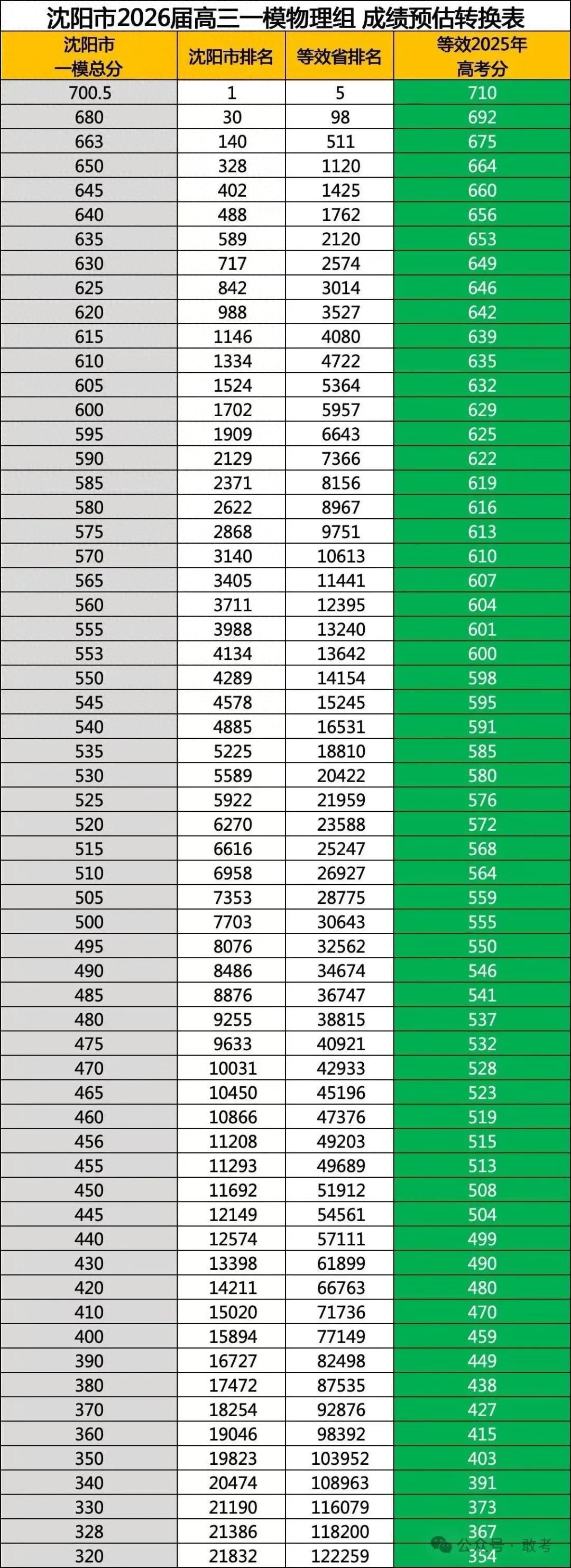 沈阳高三一模成绩已出！速看一模后高考备考及志愿填报攻略