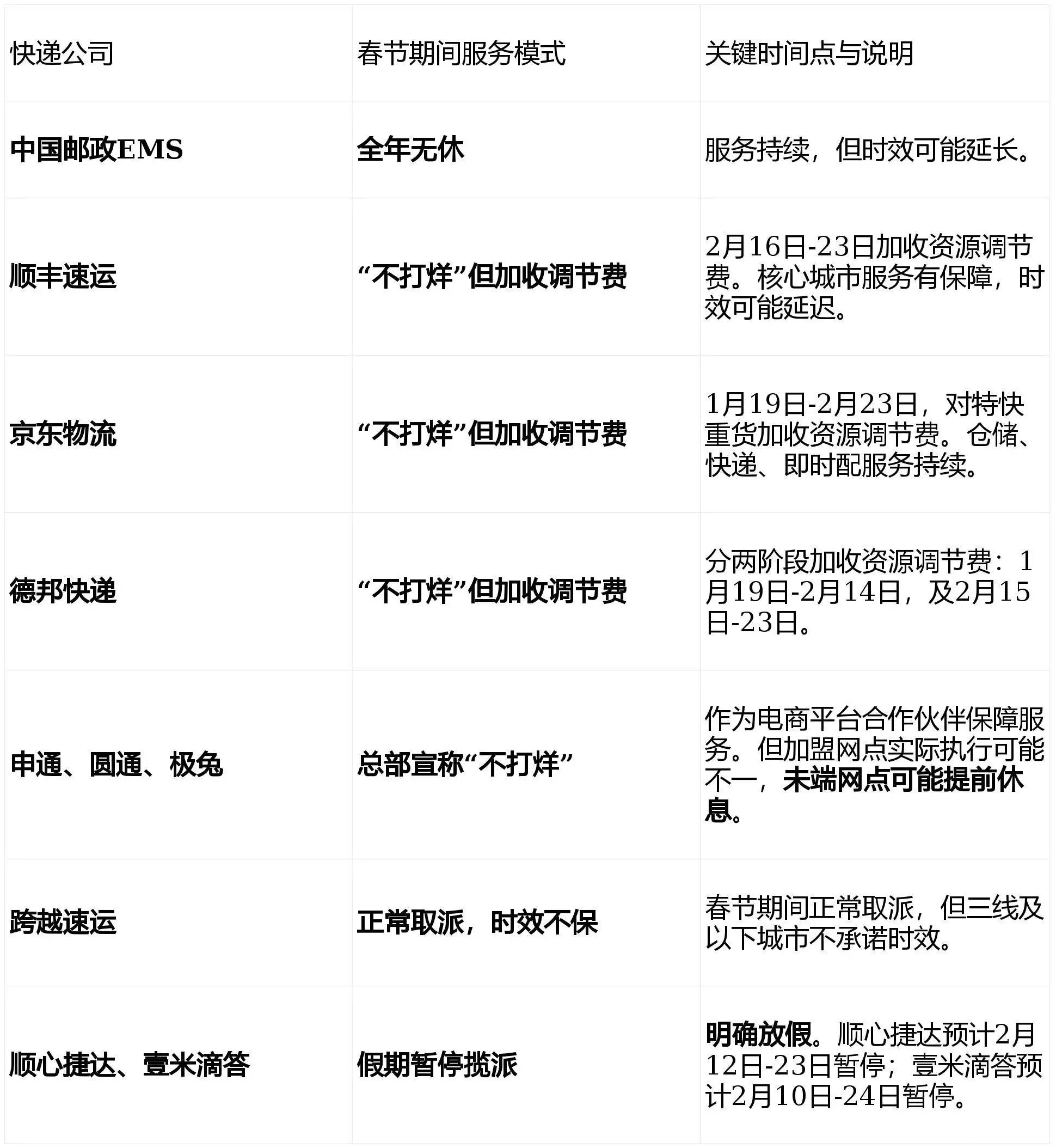 春节将至，想寄年货？先看看这些快递的停运和加价情况