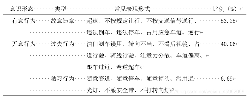 运输企业司机咋管？用数据给驾驶行为分五类，安全评价有谱了