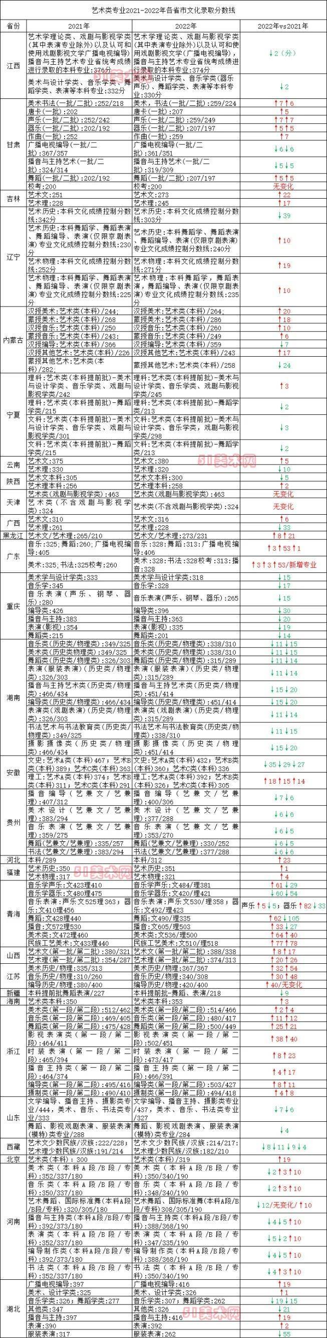 高考艺术生必看：艺考专业有哪些？统考校考啥区别