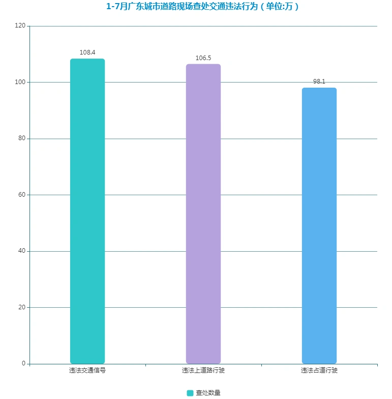 广东1-7月交通违法查处情况及事故主要成因分析