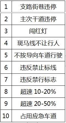 南京公布违章高发路段，闯红灯、实线变道最易被拍