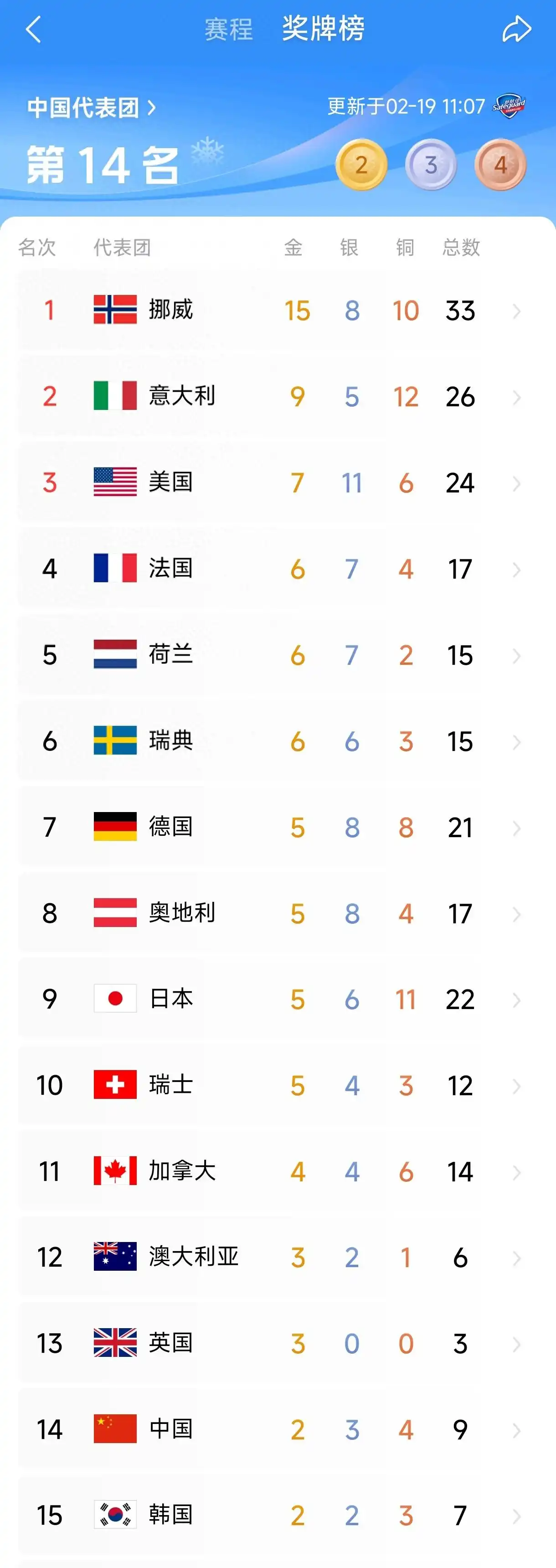米兰冬奥会激战正酣，挪威队稳居榜首，奖牌榜争夺白热化