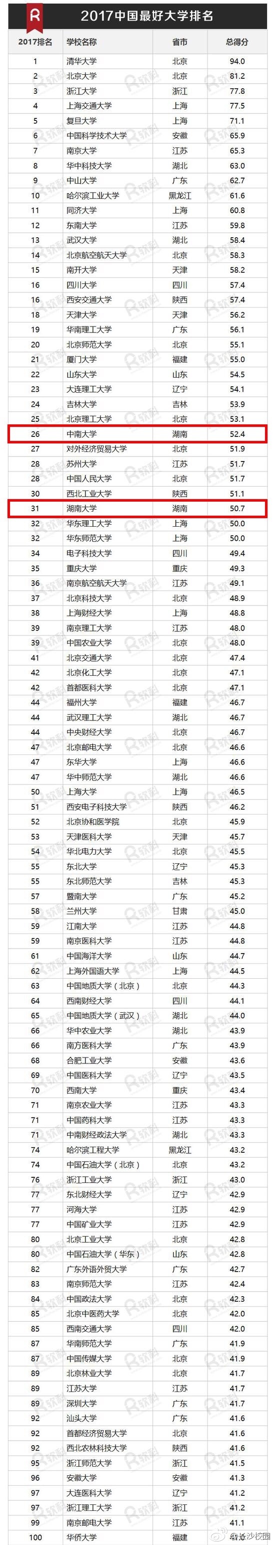 2017中国最好大学排名出炉 清华北大浙大位列前三